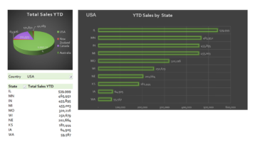 Gp037 Ytd Sales By Country And State