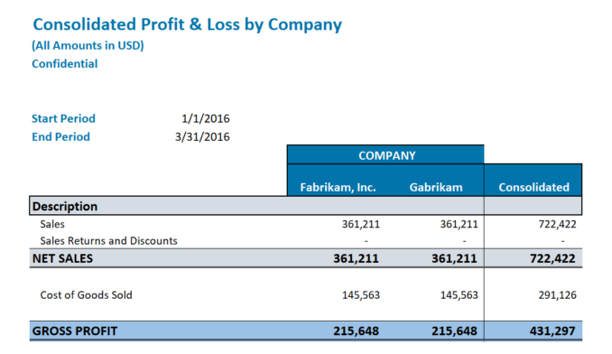 Gp060 Gl Consolidated Profit And Loss