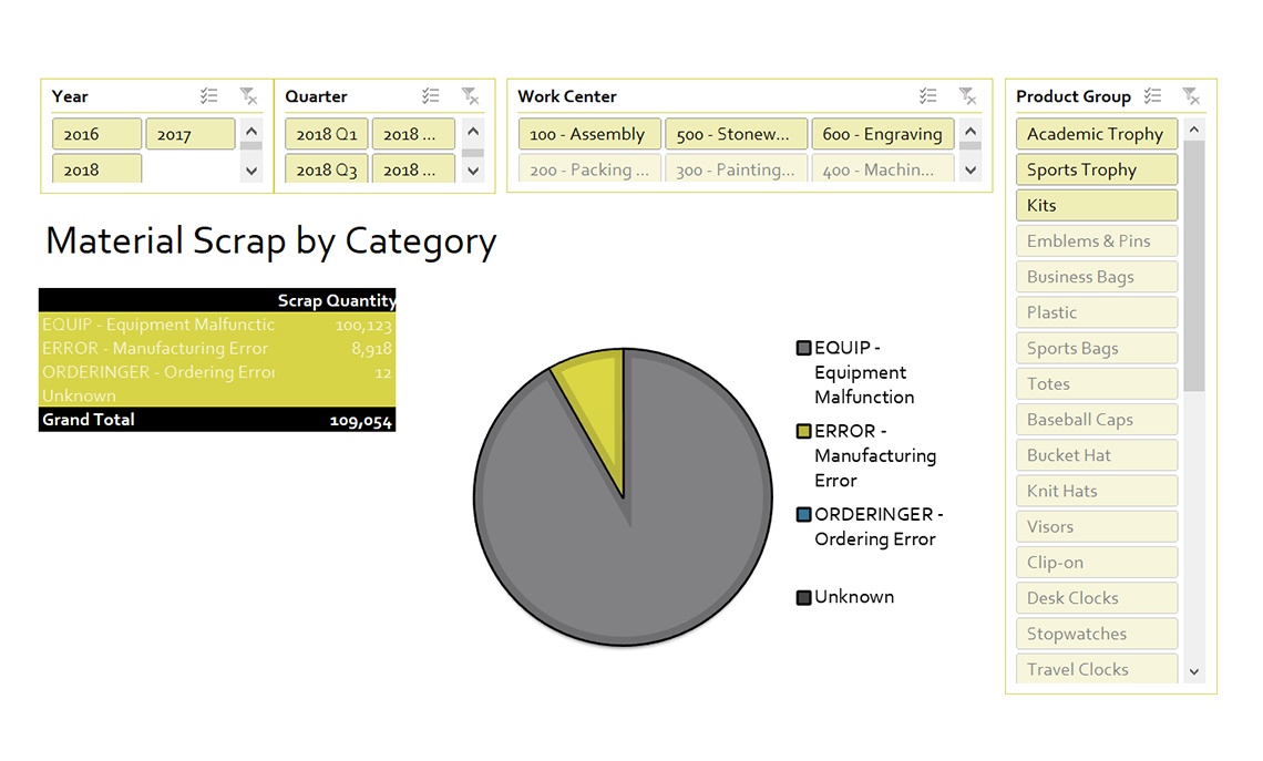 Material Scrap Trends Over Time Sample Reports & Dashboards