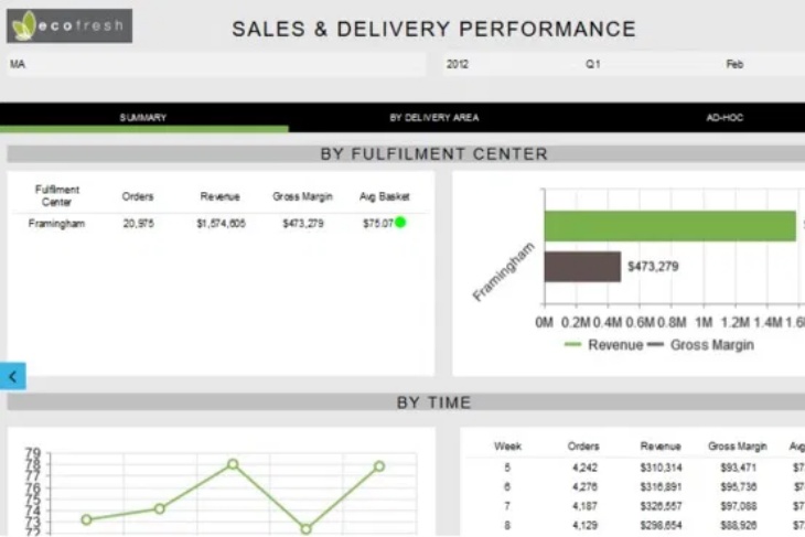 Sales And Delivery Performance