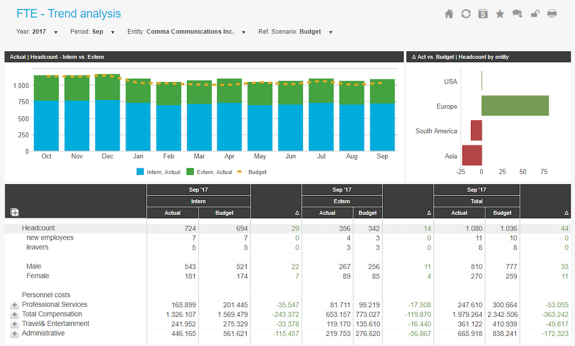 Fte Trend Analysis Example Dashboard