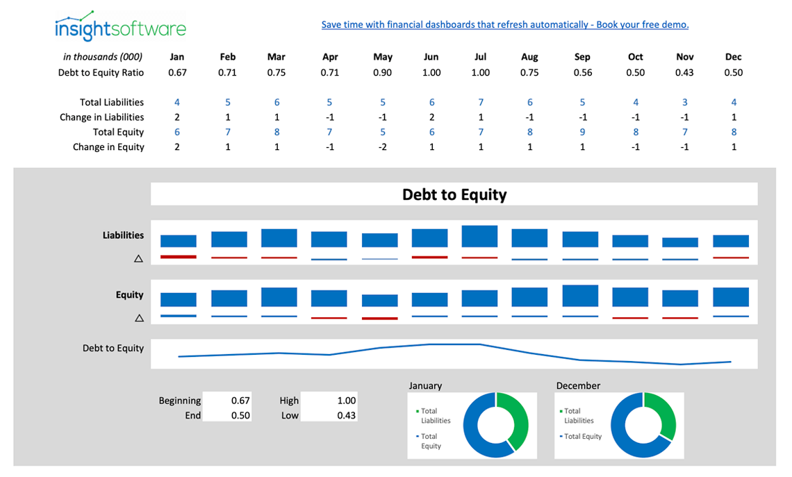 Debt To Equity Ratio Cfo Dashboard Tool