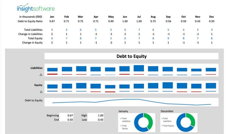 Debt To Equity Dashboard