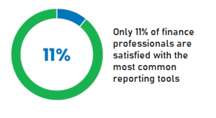 11% Of Finance Professionals Are Satisfied With Reporting Tools