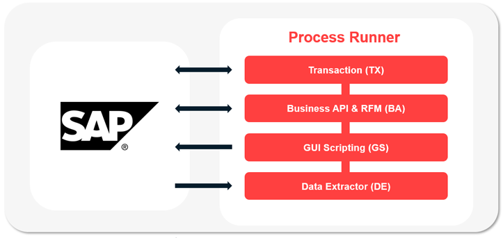 SAP data automation software - Process Runner