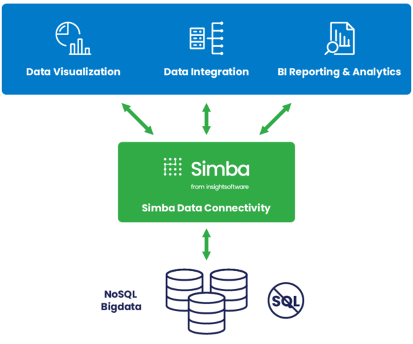 Simba Data Connectetivity For Enterprise
