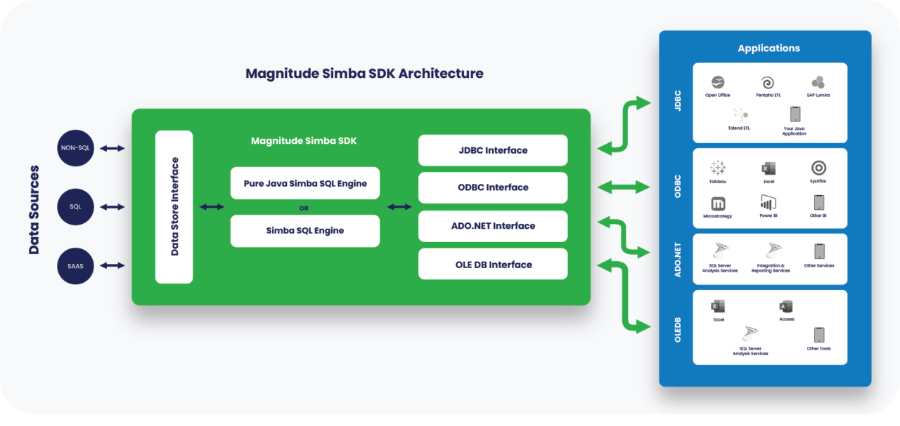 Custom ODBC and JDBC Driver (SDK – Software Development Kit ...