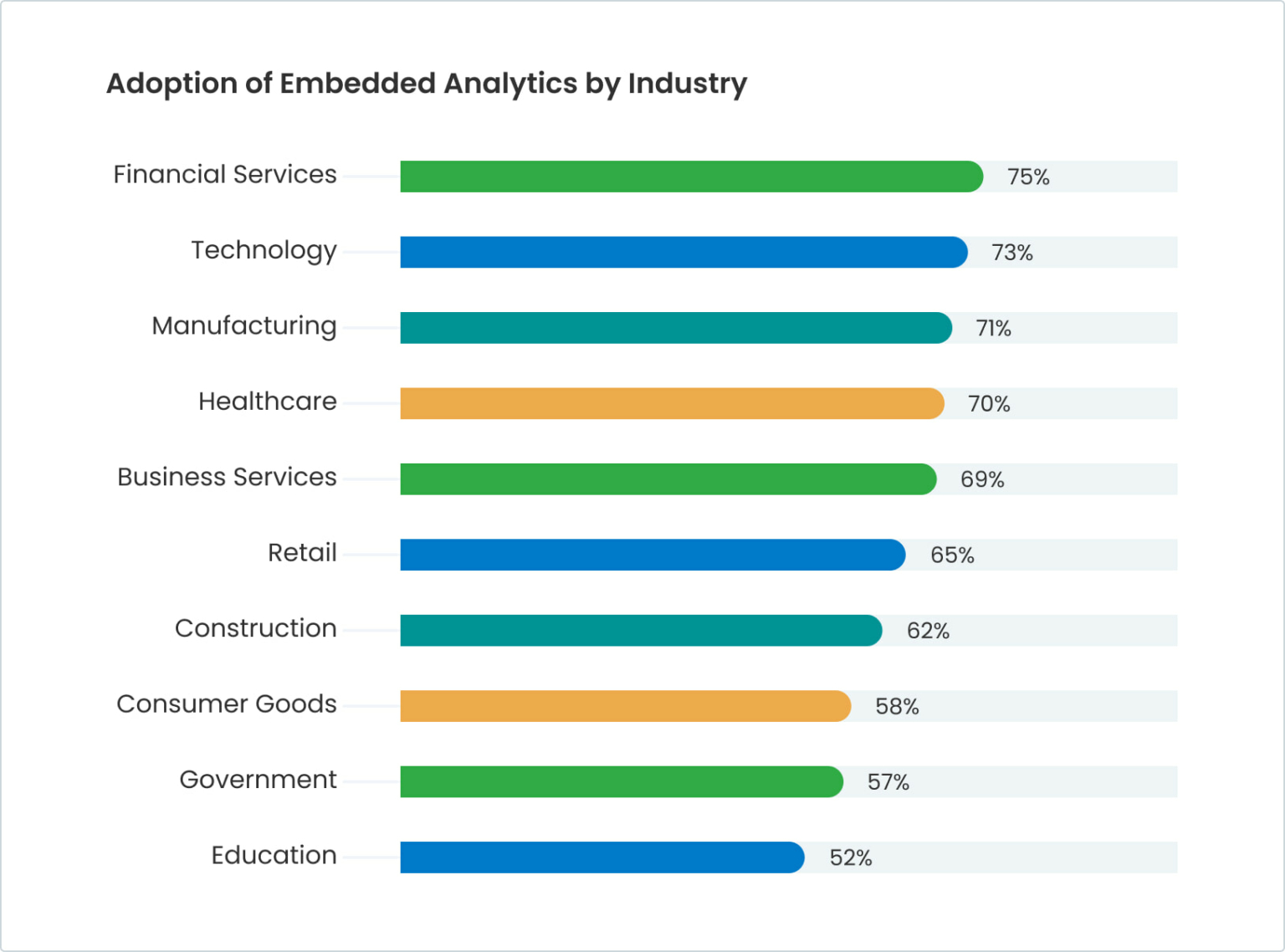 Adoption Of Embedded Analytics By Industry Graph