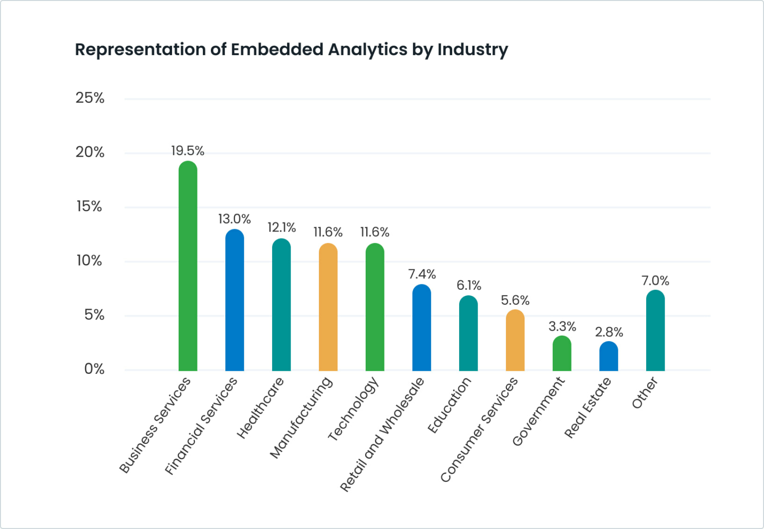 Representation Of Embedded Analytics By Industry Graph