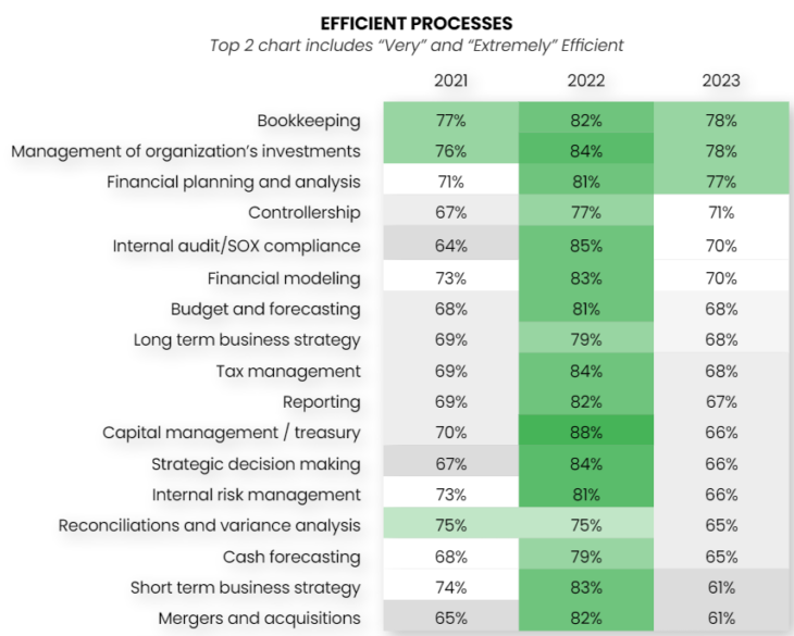 Why Finance Teams Are Struggling With Efficiency In 2023