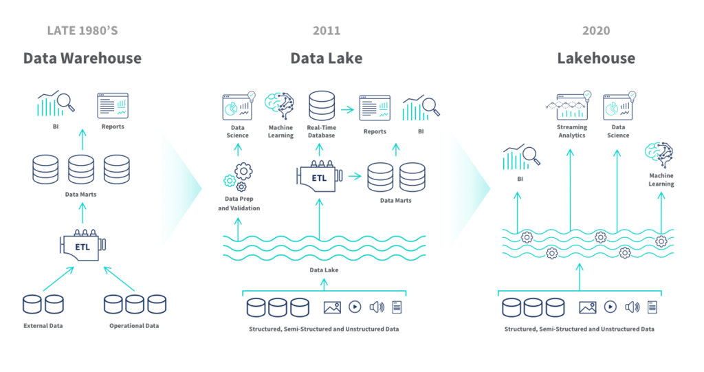 Data Lakehouse Diagram